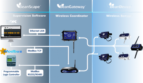 2.4GHz Wireless IoT Sensors